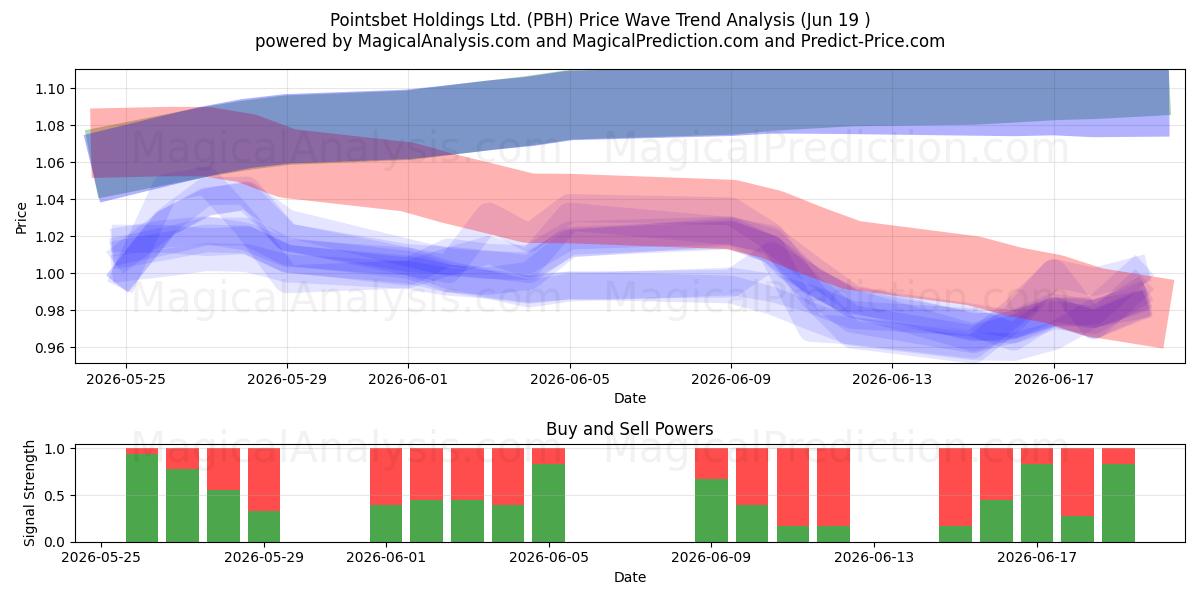  Pointsbet Holdings Ltd. (PBH) Support and Resistance area (18 Jun) 