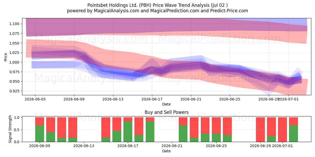  Pointsbet Holdings Ltd. (PBH) Support and Resistance area (01 Jul) 