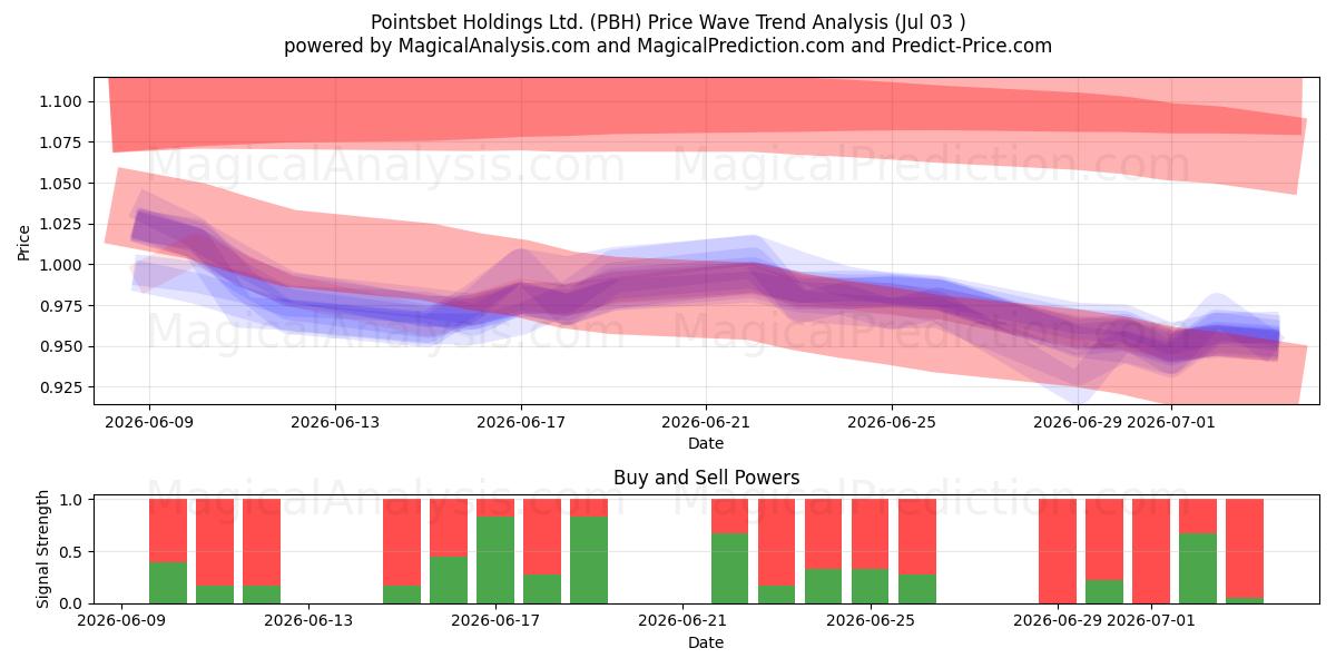  Pointsbet Holdings Ltd. (PBH) Support and Resistance area (02 Jul) 