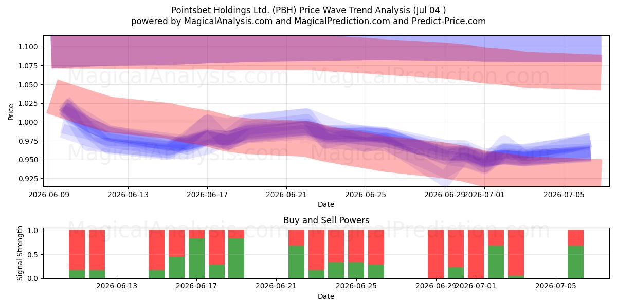  Pointsbet Holdings Ltd. (PBH) Support and Resistance area (03 Jul) 