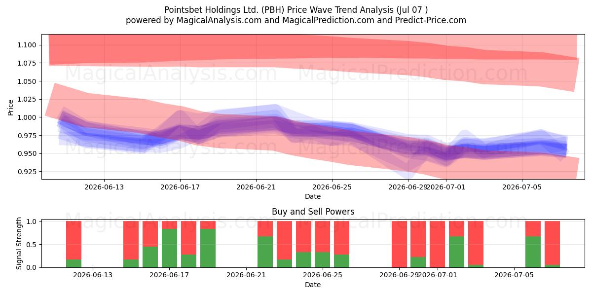  Pointsbet Holdings Ltd. (PBH) Support and Resistance area (06 Jul) 