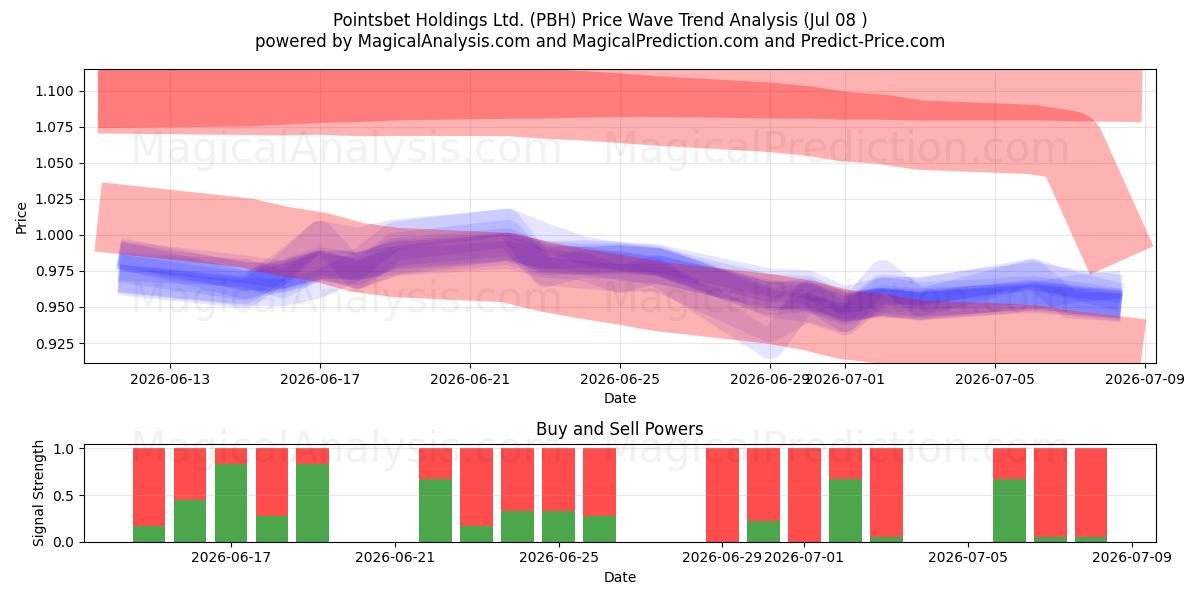  Pointsbet Holdings Ltd. (PBH) Support and Resistance area (07 Jul) 