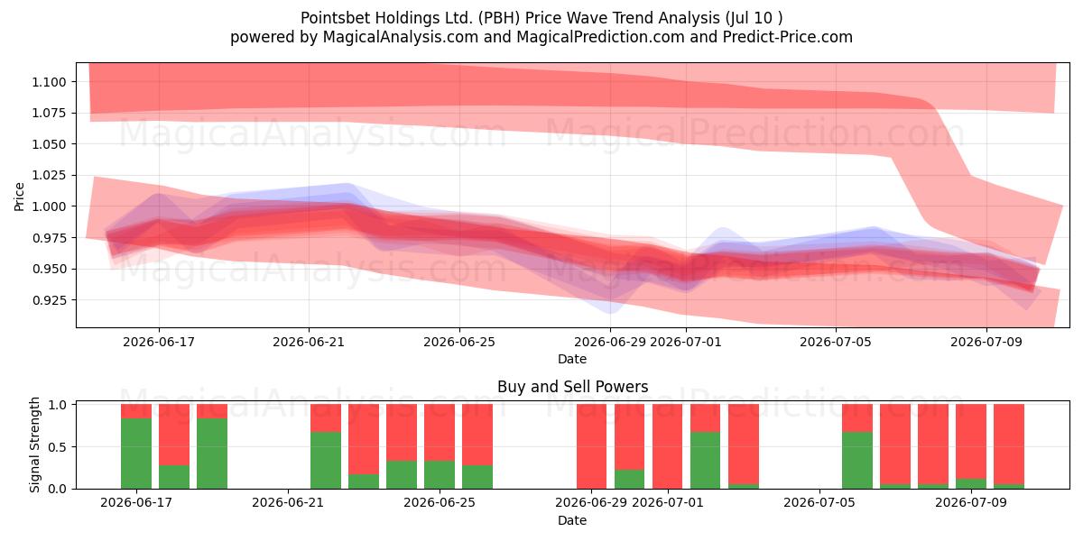  Pointsbet Holdings Ltd. (PBH) Support and Resistance area (09 Jul) 
