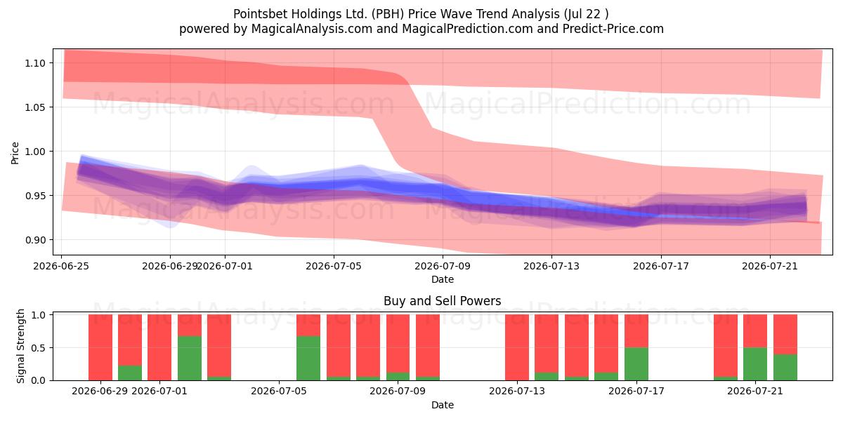  Pointsbet Holdings Ltd. (PBH) Support and Resistance area (21 Jul) 