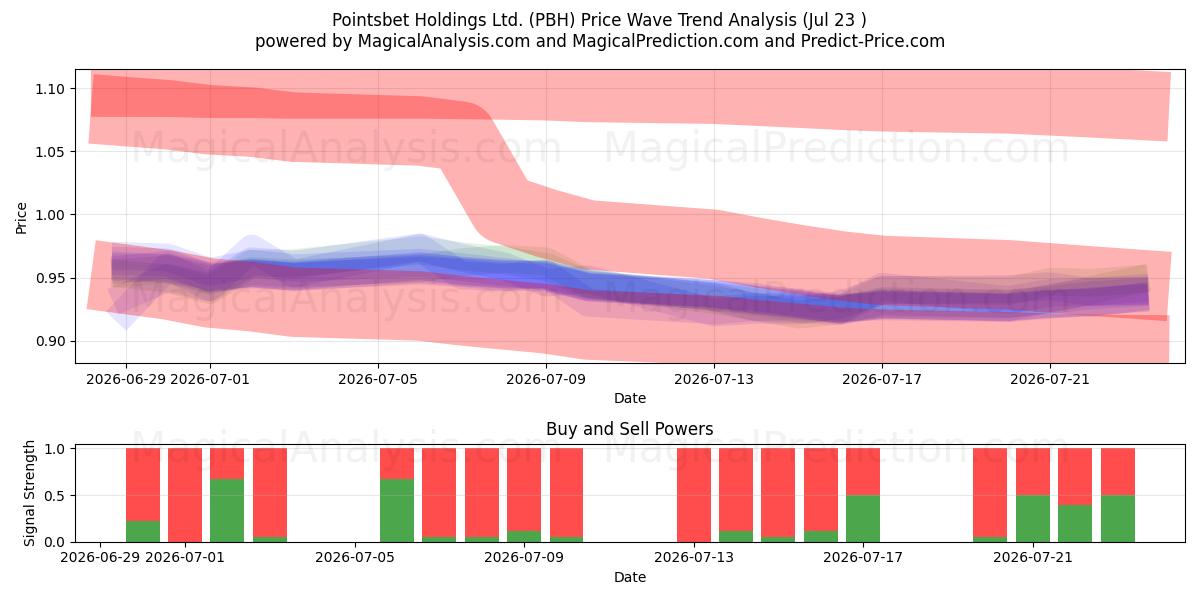  Pointsbet Holdings Ltd. (PBH) Support and Resistance area (22 Jul) 