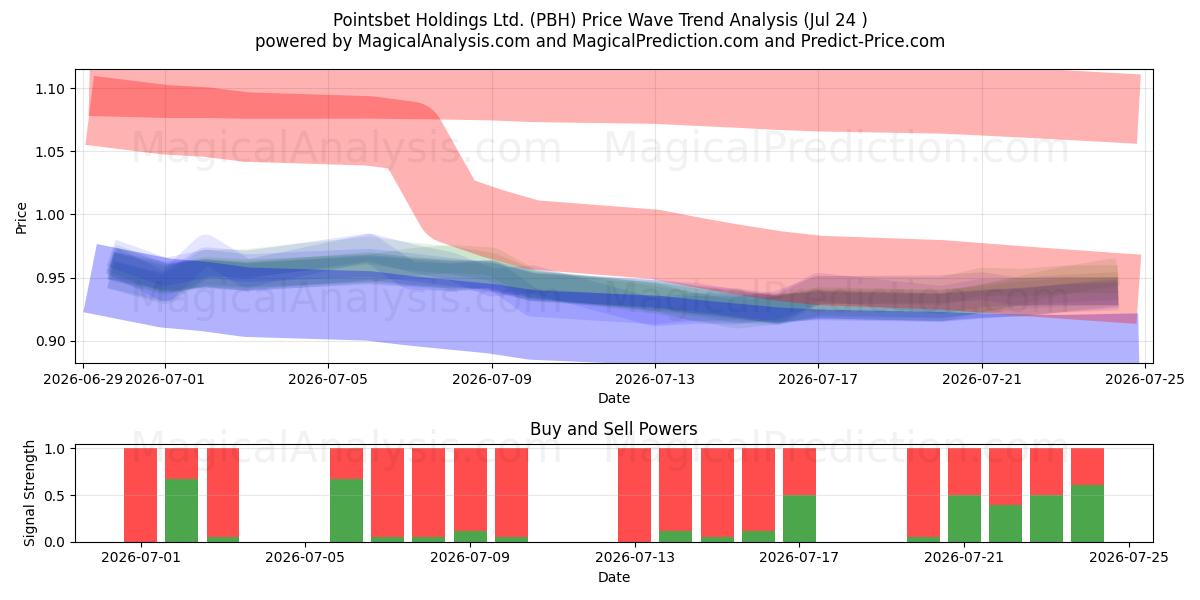  Pointsbet Holdings Ltd. (PBH) Support and Resistance area (23 Jul) 