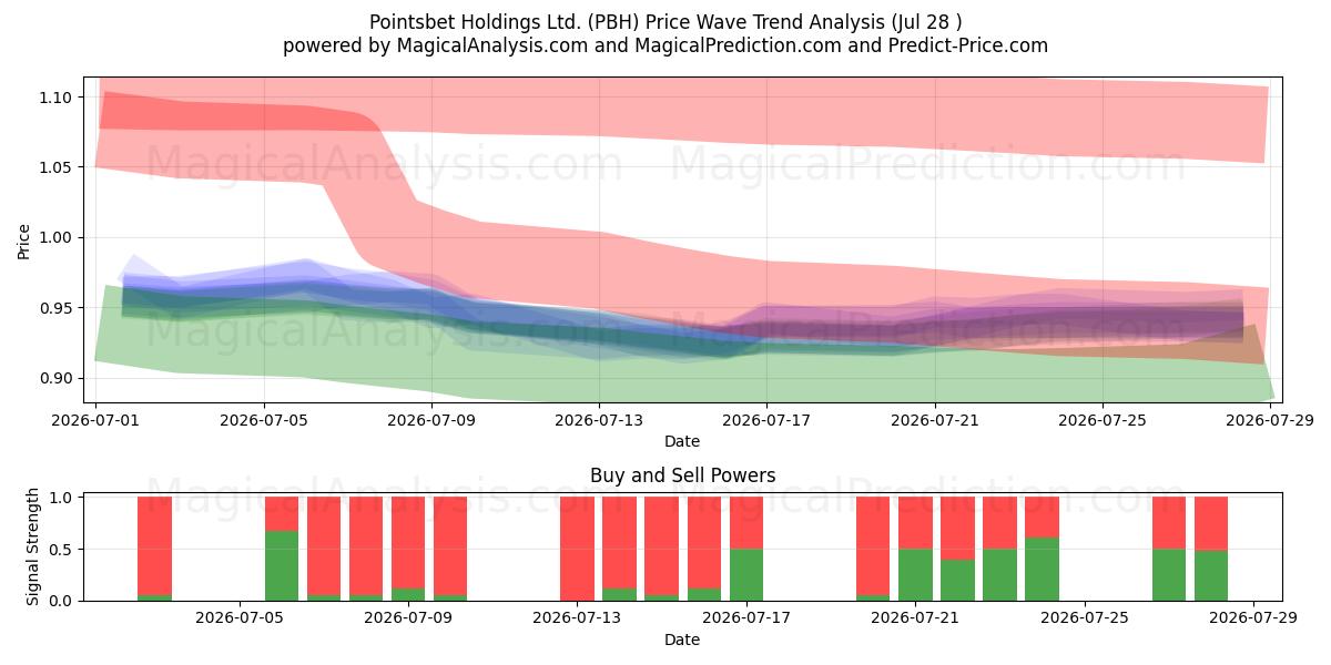  Pointsbet Holdings Ltd. (PBH) Support and Resistance area (27 Jul) 
