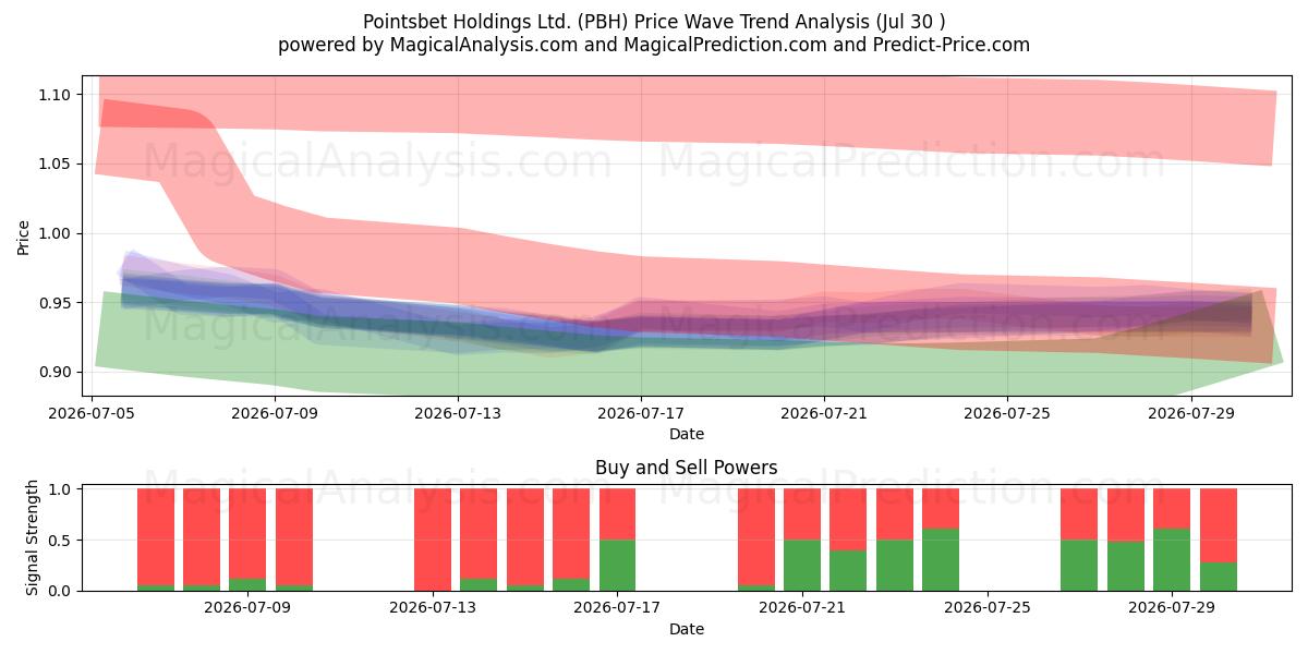  Pointsbet Holdings Ltd. (PBH) Support and Resistance area (29 Jul) 