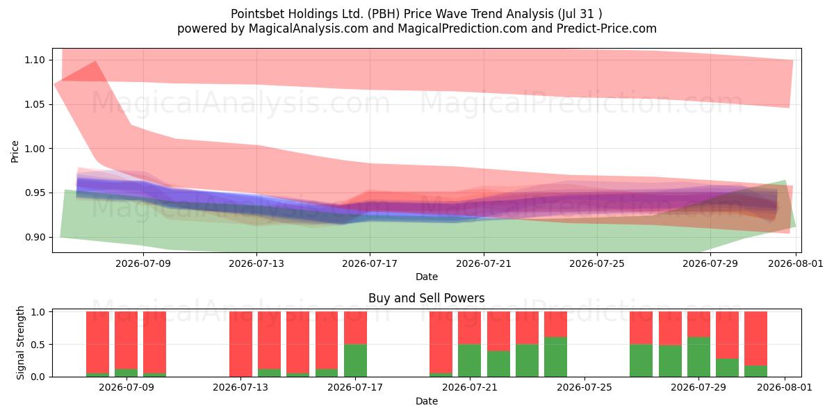  Pointsbet Holdings Ltd. (PBH) Support and Resistance area (30 Jul) 