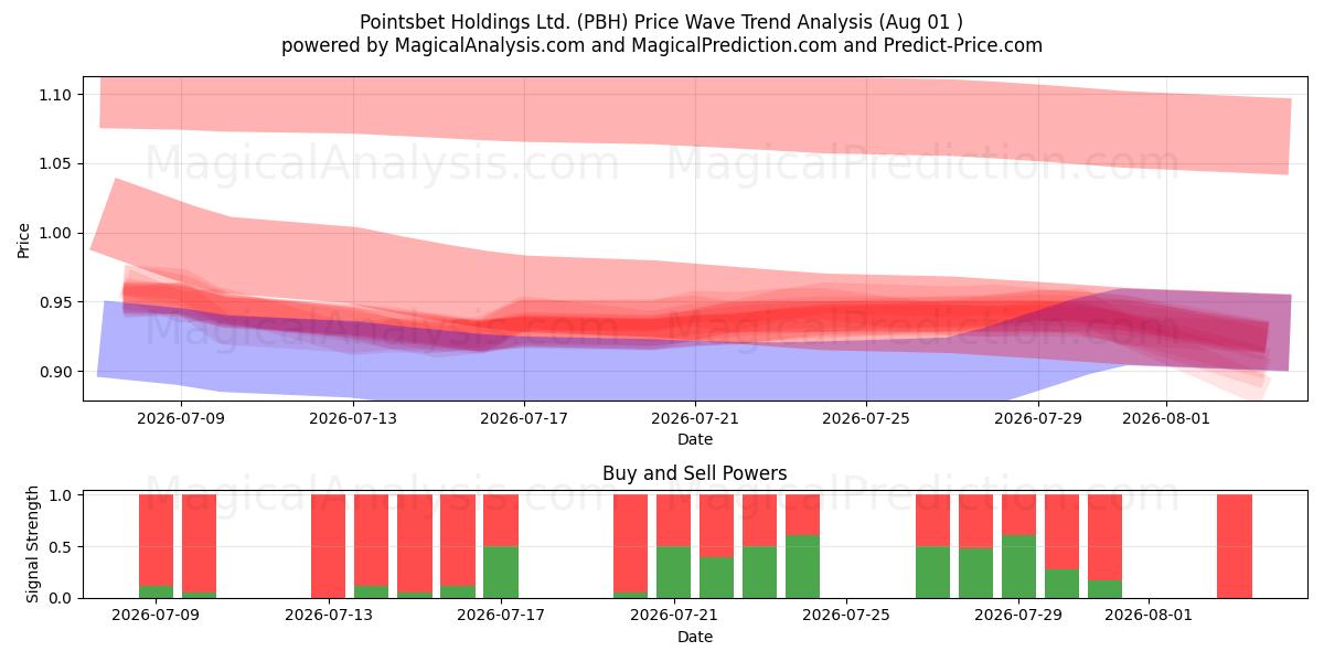  Pointsbet Holdings Ltd. (PBH) Support and Resistance area (31 Jul) 