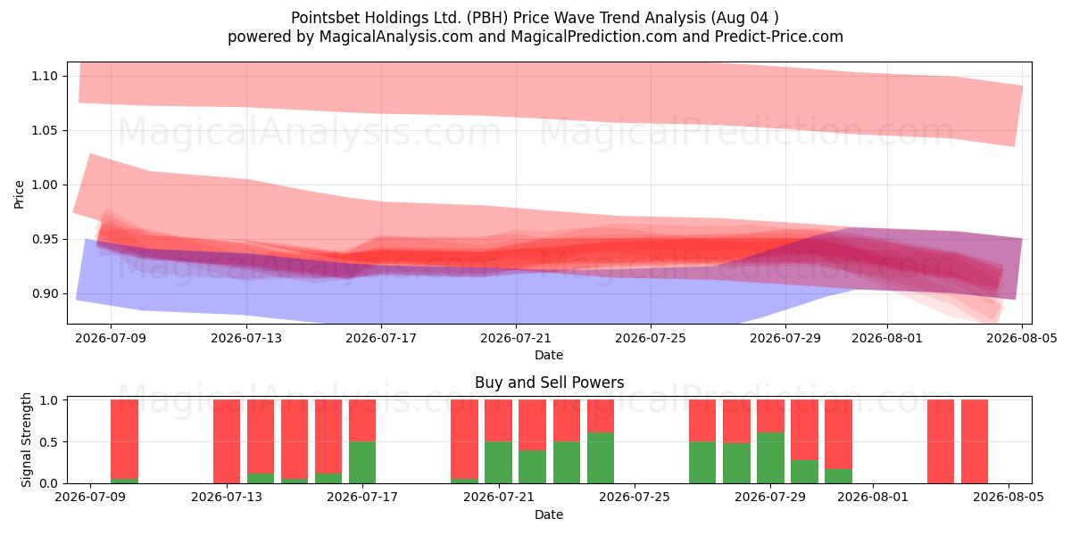  Pointsbet Holdings Ltd. (PBH) Support and Resistance area (03 Aug) 
