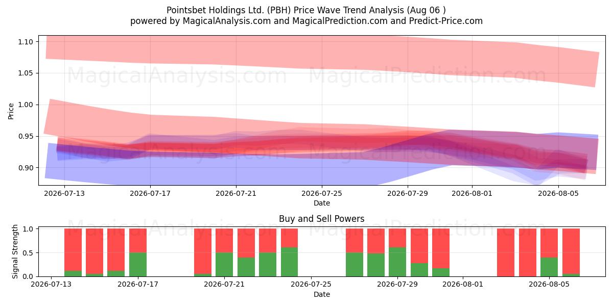  Pointsbet Holdings Ltd. (PBH) Support and Resistance area (05 Aug) 