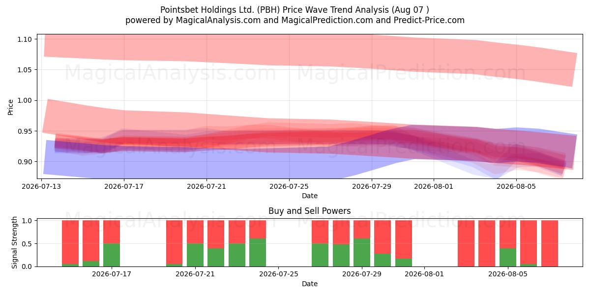  Pointsbet Holdings Ltd. (PBH) Support and Resistance area (06 Aug) 