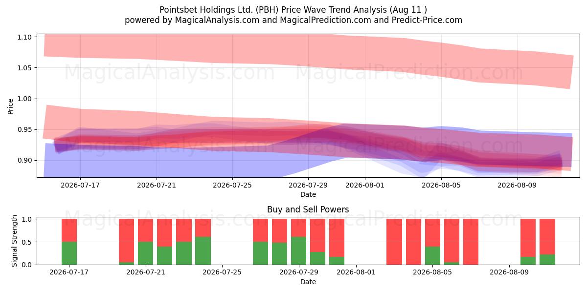  Pointsbet Holdings Ltd. (PBH) Support and Resistance area (10 Aug) 