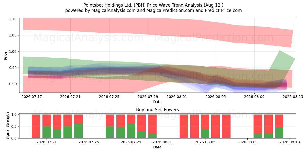  Pointsbet Holdings Ltd. (PBH) Support and Resistance area (11 Aug) 