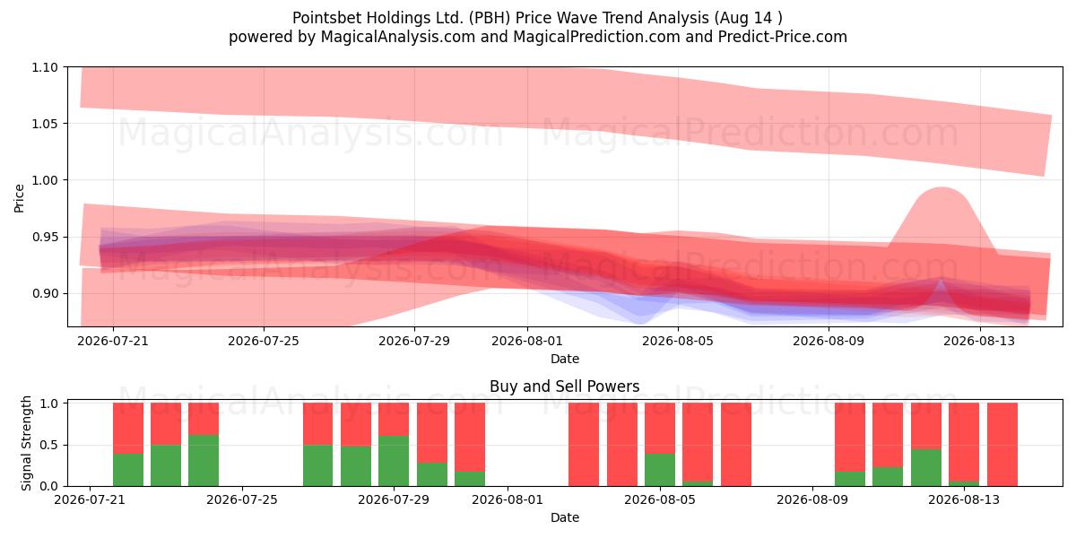  Pointsbet Holdings Ltd. (PBH) Support and Resistance area (13 Aug) 