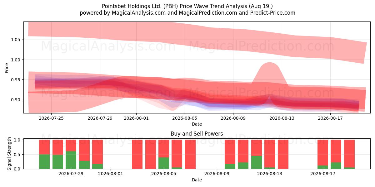  Pointsbet Holdings Ltd. (PBH) Support and Resistance area (14 Aug) 