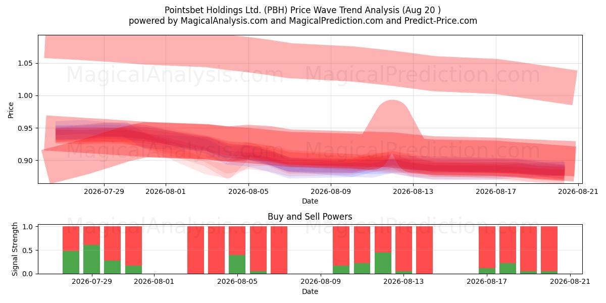  Pointsbet Holdings Ltd. (PBH) Support and Resistance area (18 Aug) 