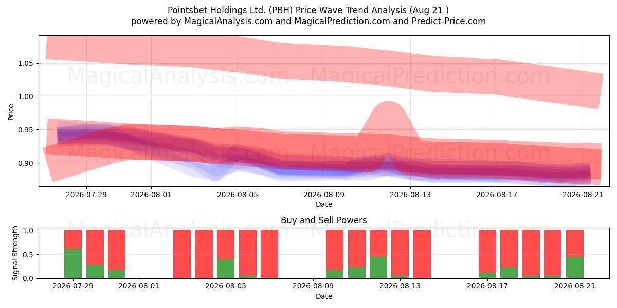  Pointsbet Holdings Ltd. (PBH) Support and Resistance area (19 Aug) 