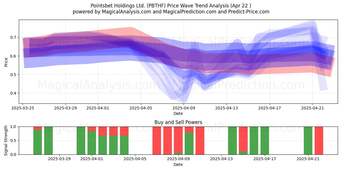  Pointsbet Holdings Ltd. (PBTHF) Support and Resistance area (22 Apr) 