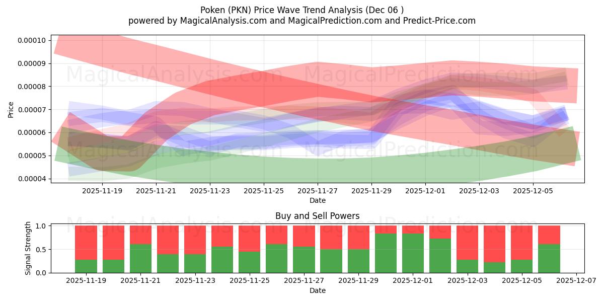  Poken (PKN) Support and Resistance area (05 Dec) 