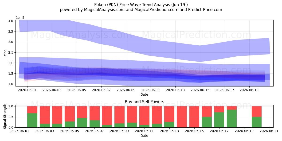  Poken (PKN) Support and Resistance area (18 Jun) 