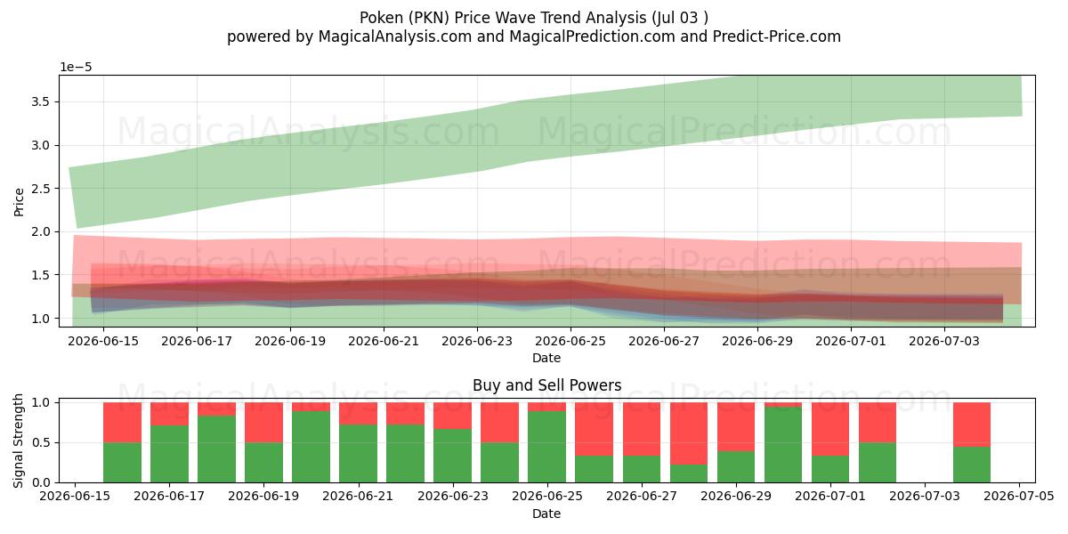  Poken (PKN) Support and Resistance area (02 Jul) 