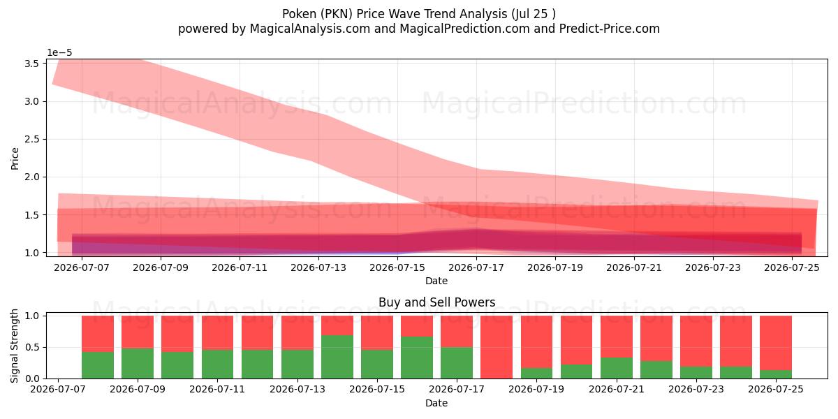  Poken (PKN) Support and Resistance area (24 Jul) 