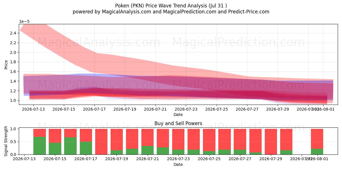  بوكين (PKN) Support and Resistance area (30 Jul) 