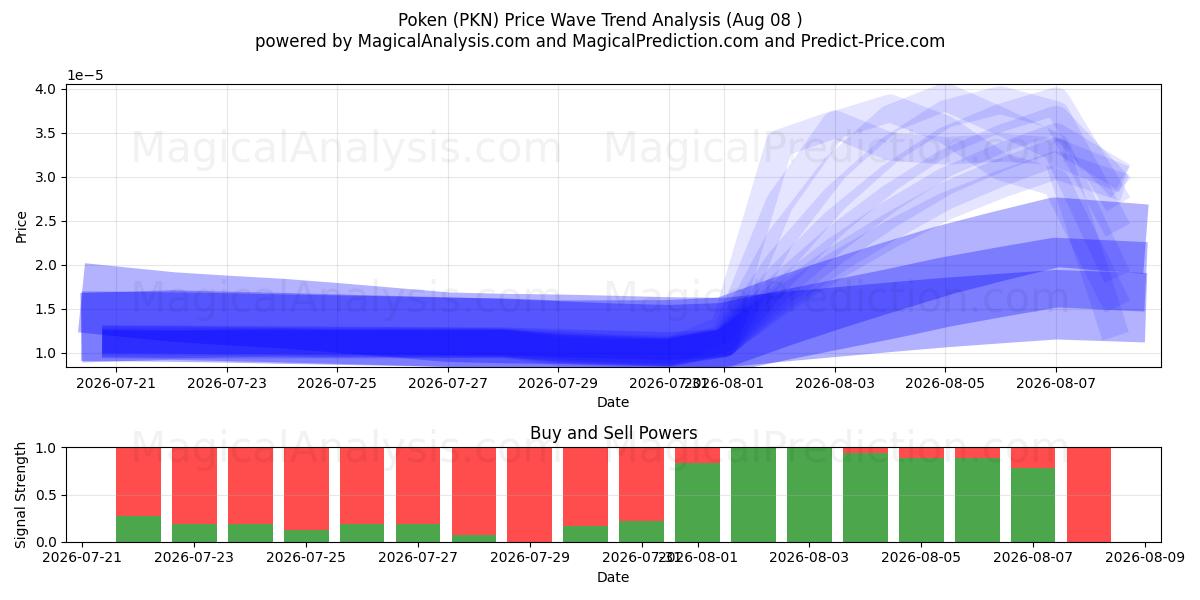  Poken (PKN) Support and Resistance area (07 Aug) 