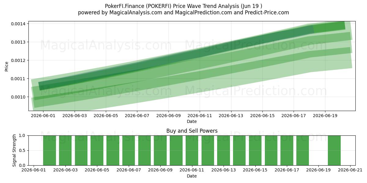  PokerFI.Finanças (POKERFI) Support and Resistance area (11 Jun) 