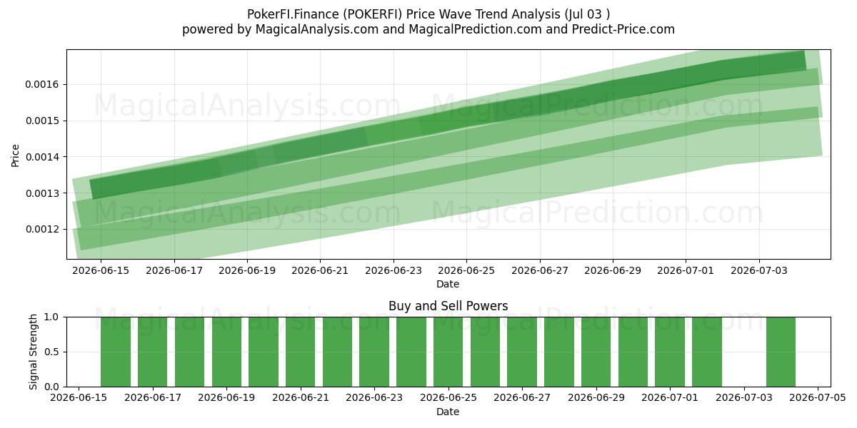  ポーカーFI.ファイナンス (POKERFI) Support and Resistance area (02 Jul) 