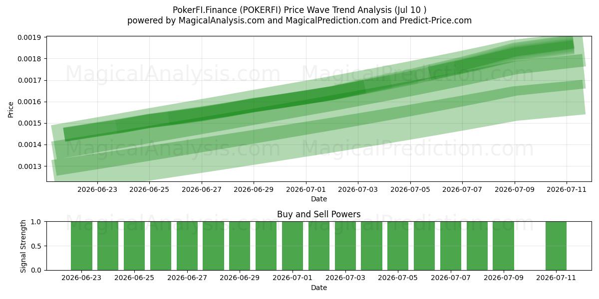  PokerFI.Finanzas (POKERFI) Support and Resistance area (09 Jul) 