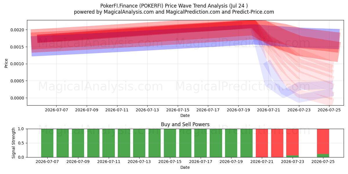 PokerFI.Financiën (POKERFI) Support and Resistance area (23 Jul) 