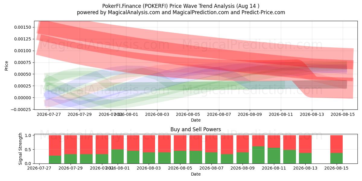  PokerFI.Finanza (POKERFI) Support and Resistance area (13 Aug) 