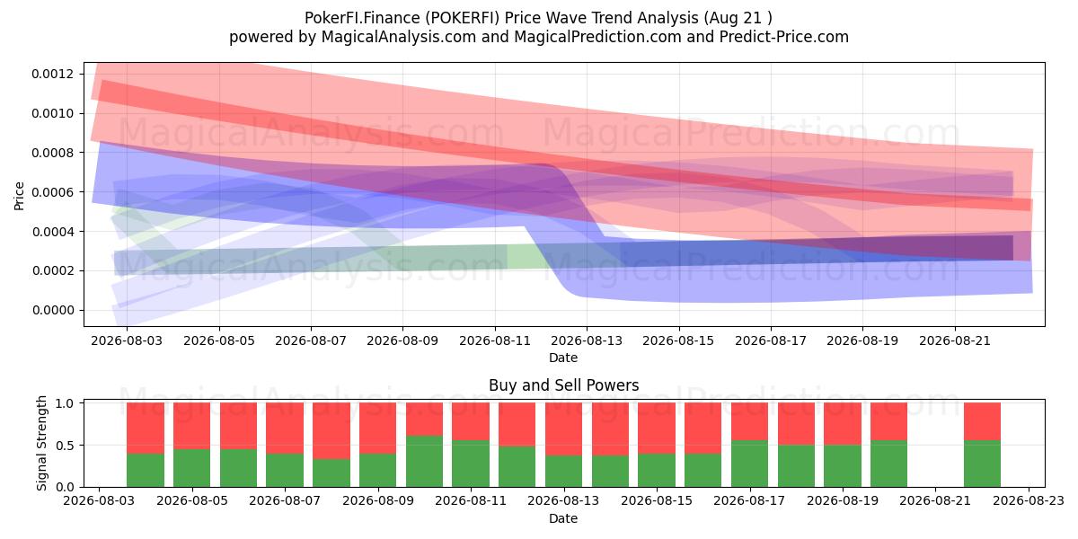  PokerFI.Financiën (POKERFI) Support and Resistance area (20 Aug) 