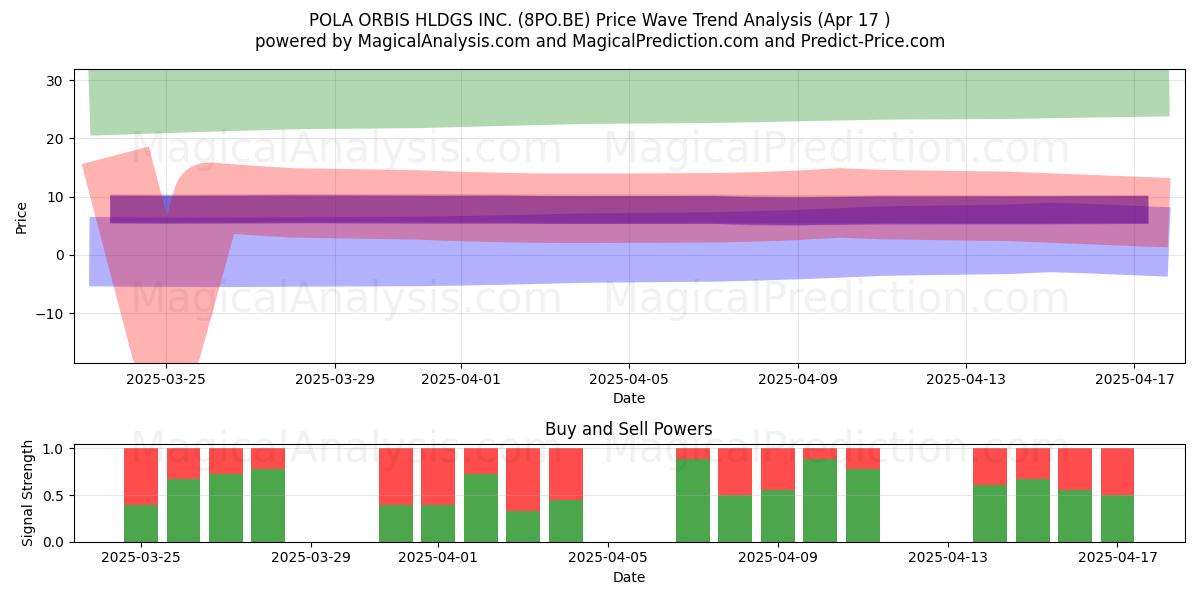  POLA ORBIS HLDGS INC. (8PO.BE) Support and Resistance area (17 Apr) 