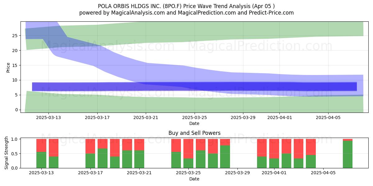  POLA ORBIS HLDGS INC. (8PO.F) Support and Resistance area (05 Apr) 