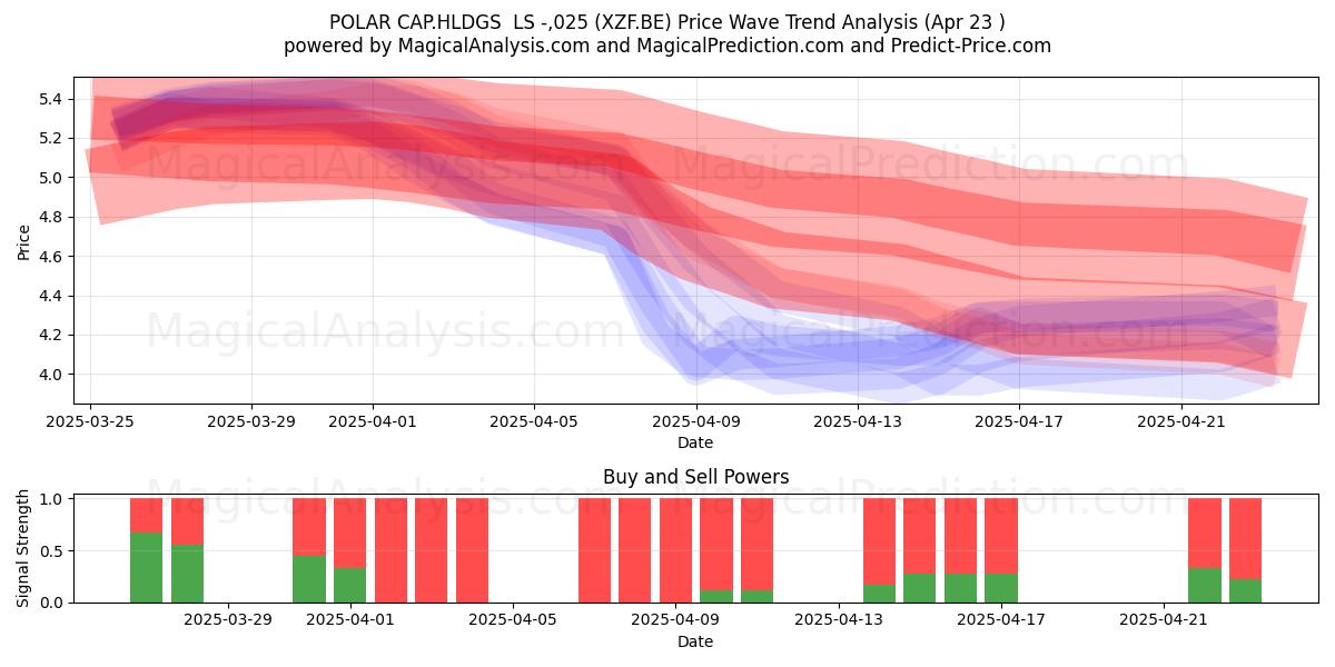  POLAR CAP.HLDGS  LS -,025 (XZF.BE) Support and Resistance area (23 Apr) 