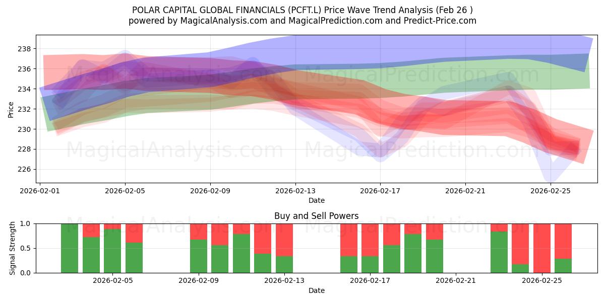  POLAR CAPITAL GLOBAL FINANCIALS (PCFT.L) Support and Resistance area (25 Feb) 