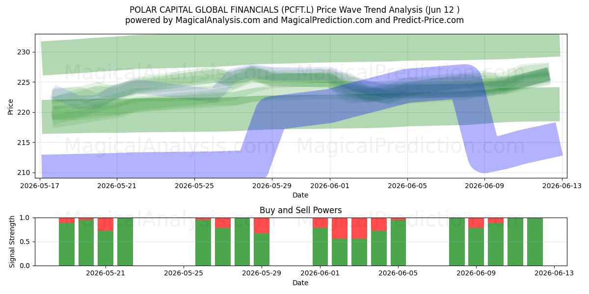  POLAR CAPITAL GLOBAL FINANCIALS (PCFT.L) Support and Resistance area (11 Jun) 