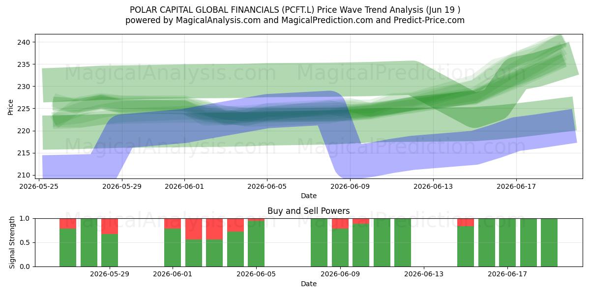  POLAR CAPITAL GLOBAL FINANCIALS (PCFT.L) Support and Resistance area (18 Jun) 