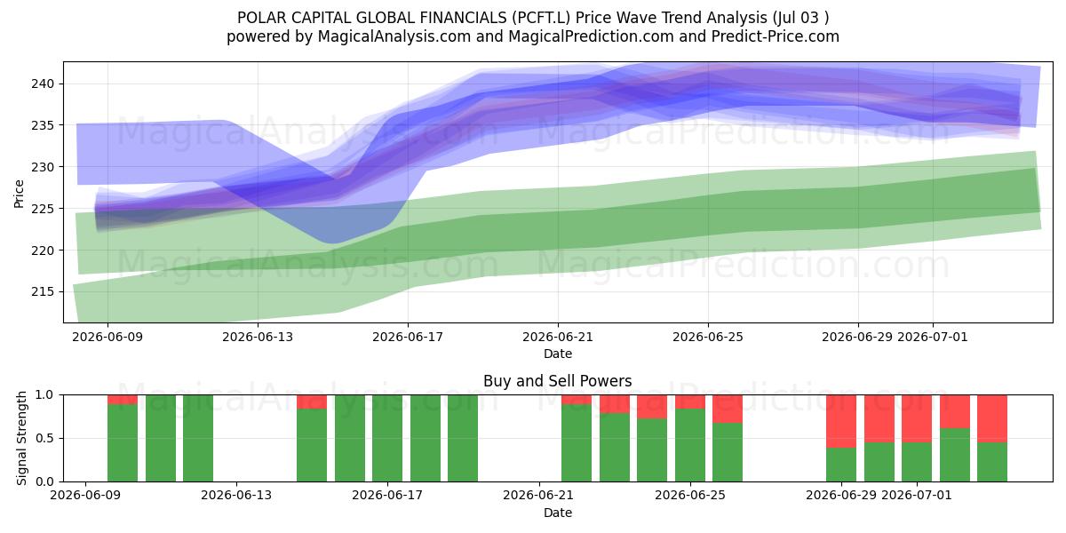  POLAR CAPITAL GLOBAL FINANCIALS (PCFT.L) Support and Resistance area (02 Jul) 