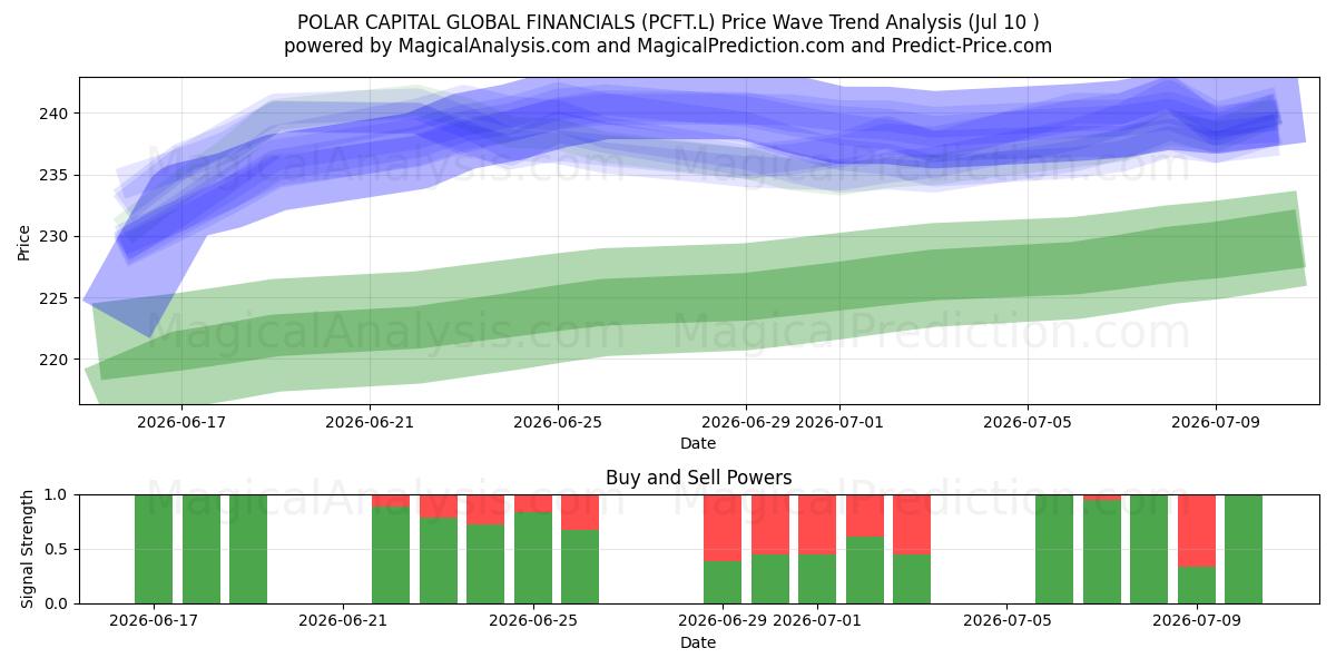  POLAR CAPITAL GLOBAL FINANCIALS (PCFT.L) Support and Resistance area (09 Jul) 