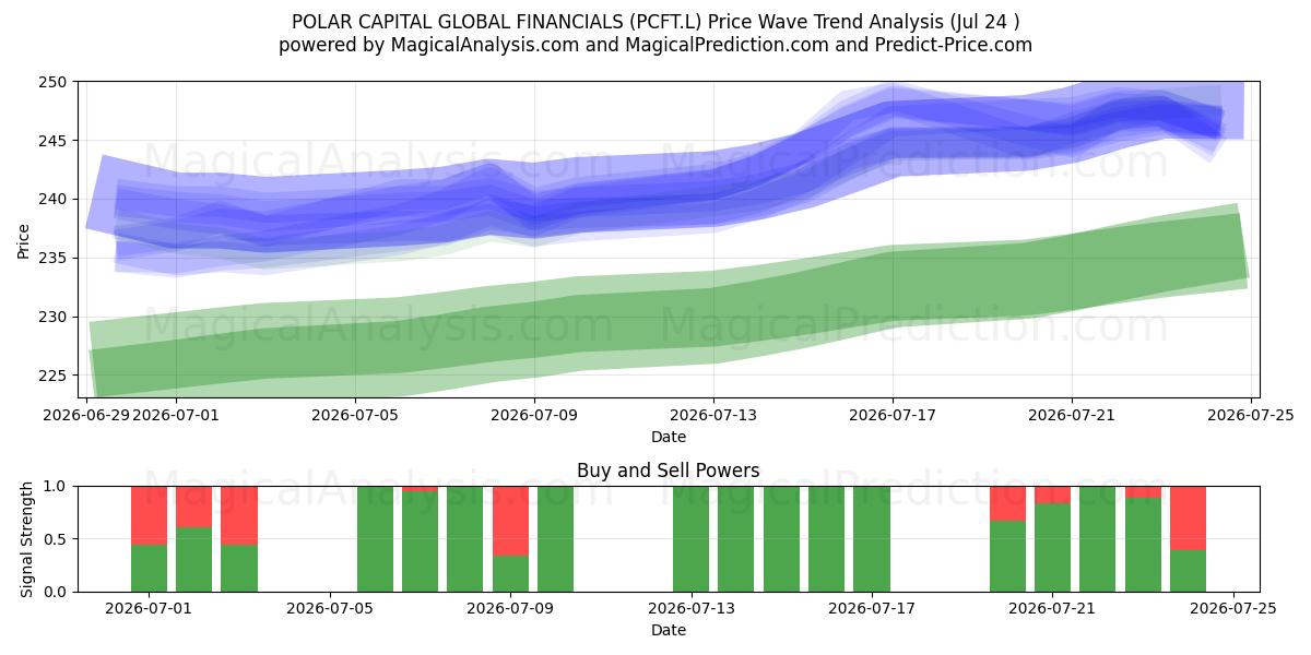  POLAR CAPITAL GLOBAL FINANCIALS (PCFT.L) Support and Resistance area (23 Jul) 