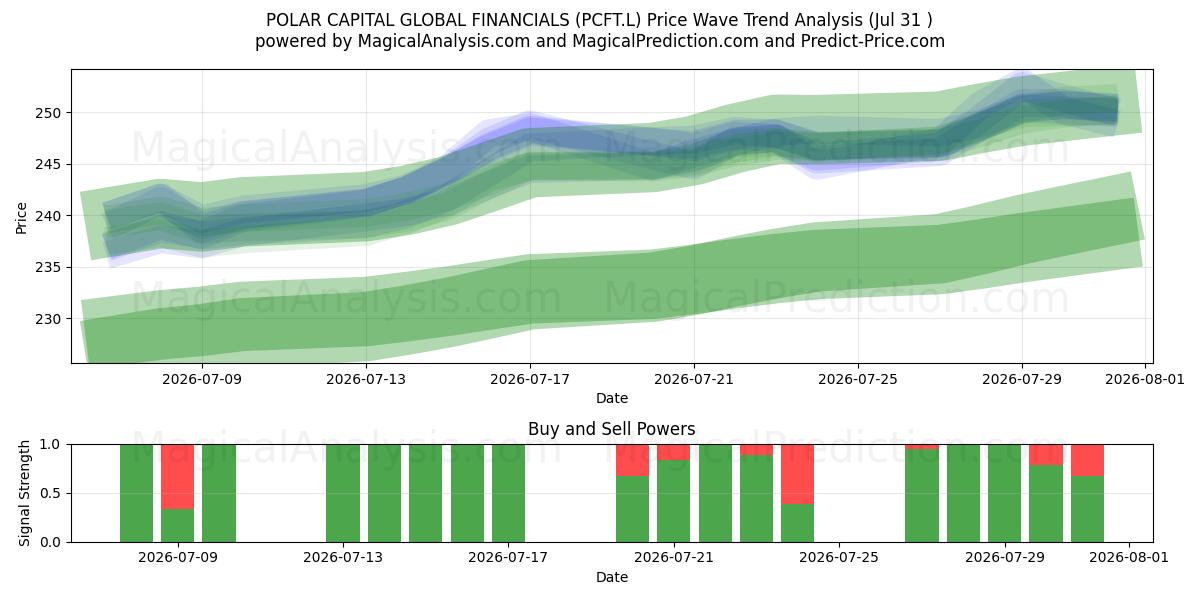  POLAR CAPITAL GLOBAL FINANCIALS (PCFT.L) Support and Resistance area (30 Jul) 