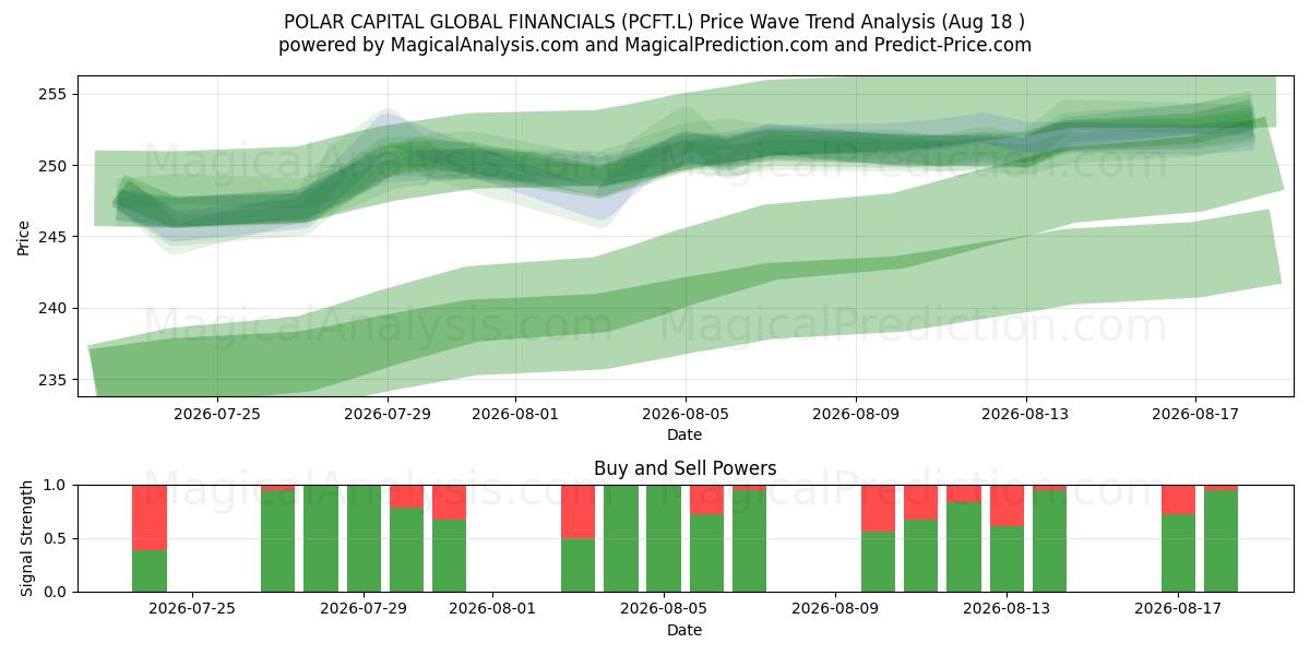  POLAR CAPITAL GLOBAL FINANCIALS (PCFT.L) Support and Resistance area (17 Aug) 