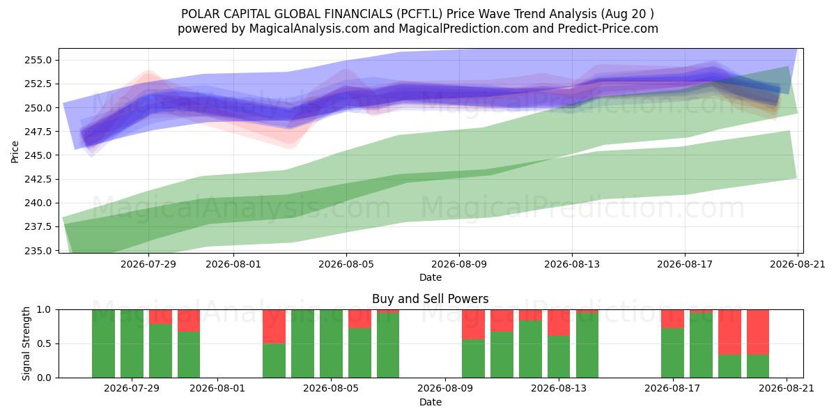  POLAR CAPITAL GLOBAL FINANCIALS (PCFT.L) Support and Resistance area (19 Aug) 