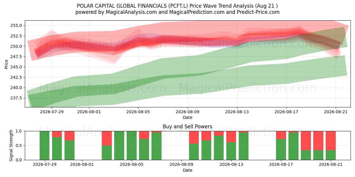  POLAR CAPITAL GLOBAL FINANCIALS (PCFT.L) Support and Resistance area (20 Aug) 