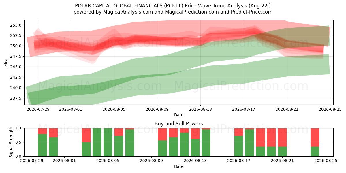  POLAR CAPITAL GLOBAL FINANCIALS (PCFT.L) Support and Resistance area (21 Aug) 
